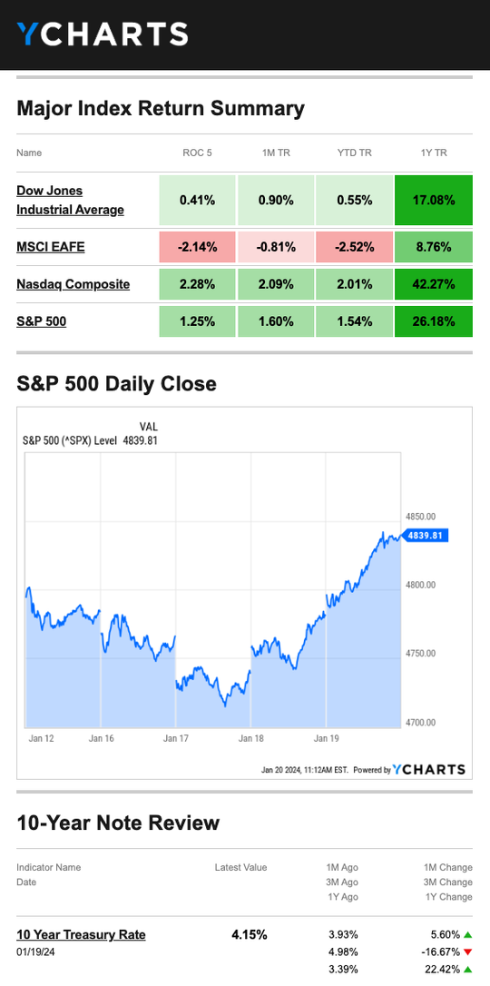 Source: YCharts.com, January 20, 2024. Weekly performance is measured from Monday, January 15, to Friday, January 19. ROC 5 = the rate of change in the index for the previous 5 trading days. TR = total return for the index, which includes any dividends as well as any other cash distributions during the period. Treasury note yield is expressed in basis points.