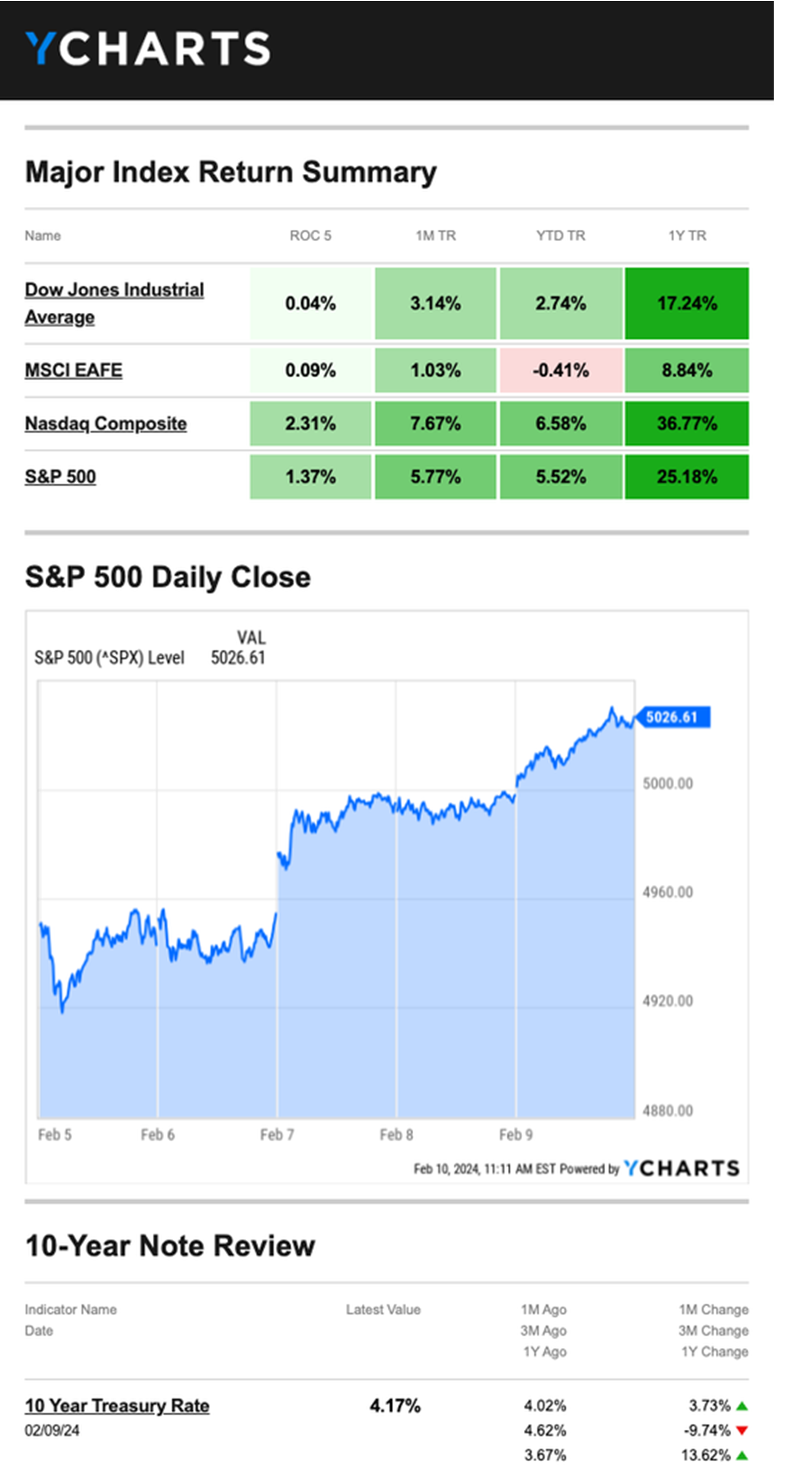 Weekly Returns