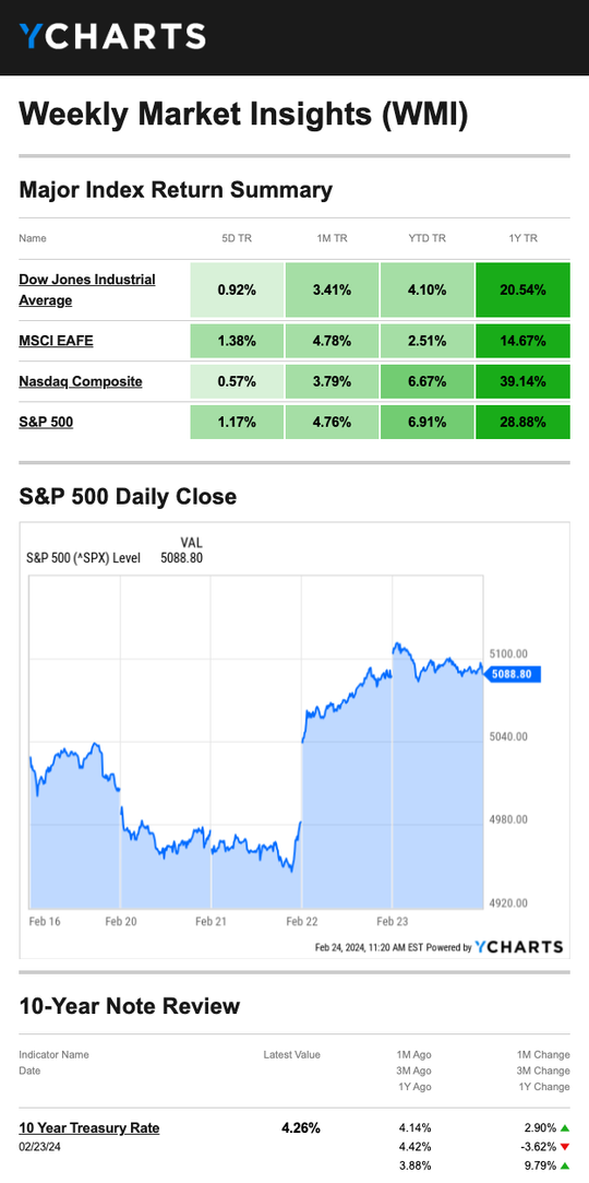 Weekly Market Return Table