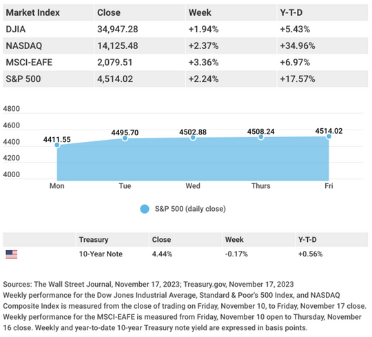Market index